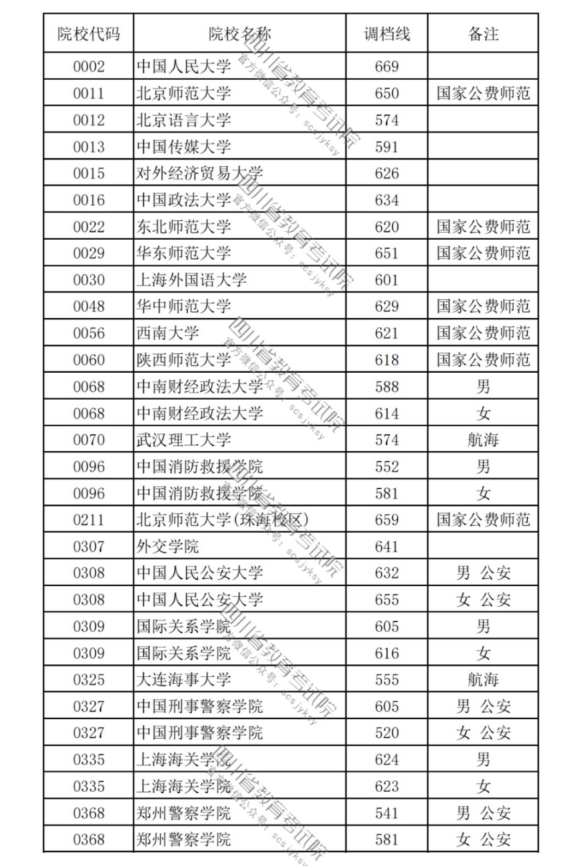四川招生普通高校2023年本科提前批次录取调档分数线