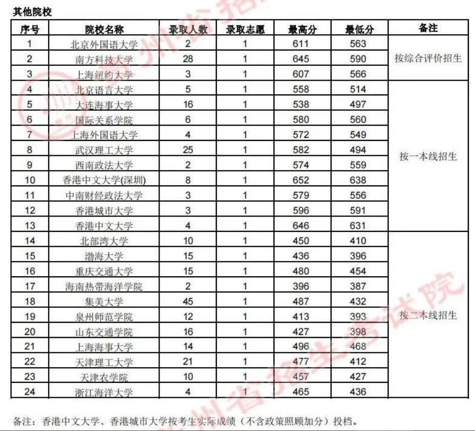 2023年贵州高考录取分数线公布