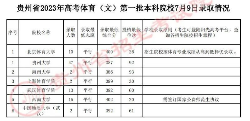 2023年贵州高考录取分数线公布