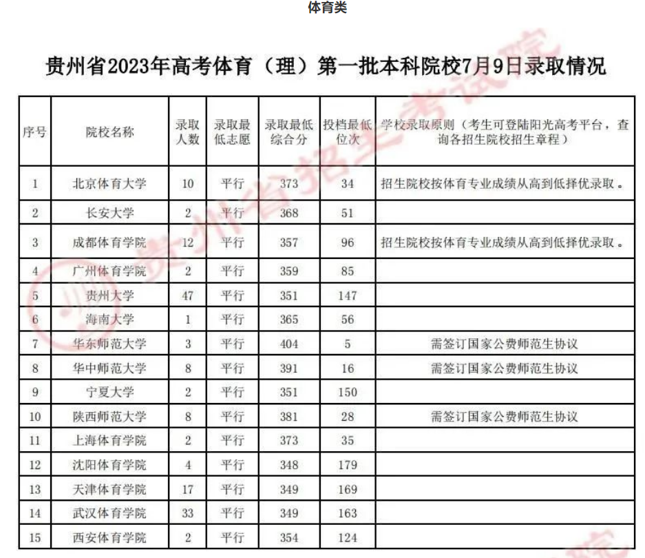 2023年贵州高考录取分数线公布