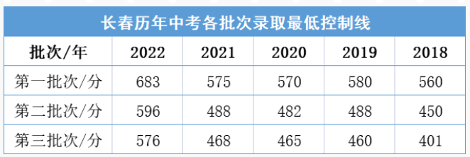 2023年吉林长春中考录取分数线
