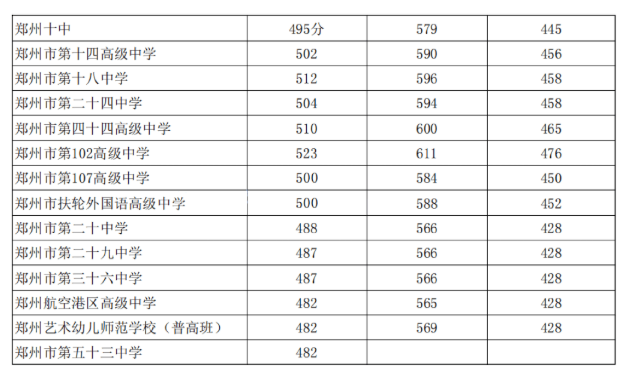 2023年郑州市中考最低录取控制分数线