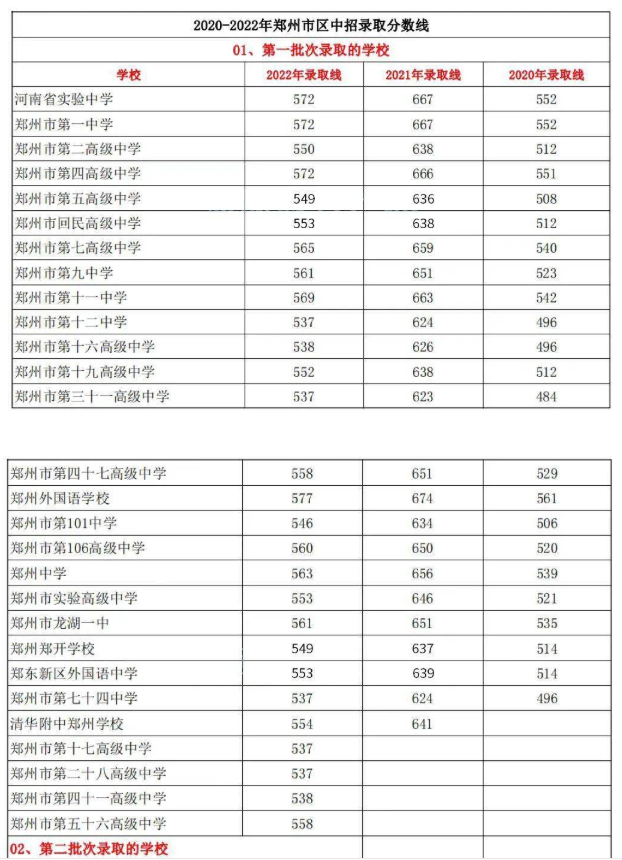 2023年郑州市中考最低录取控制分数线