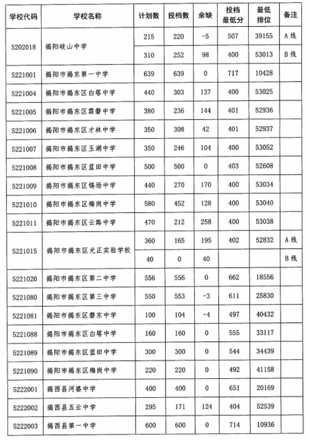 广东揭阳2023年各高中最低录取分数线
