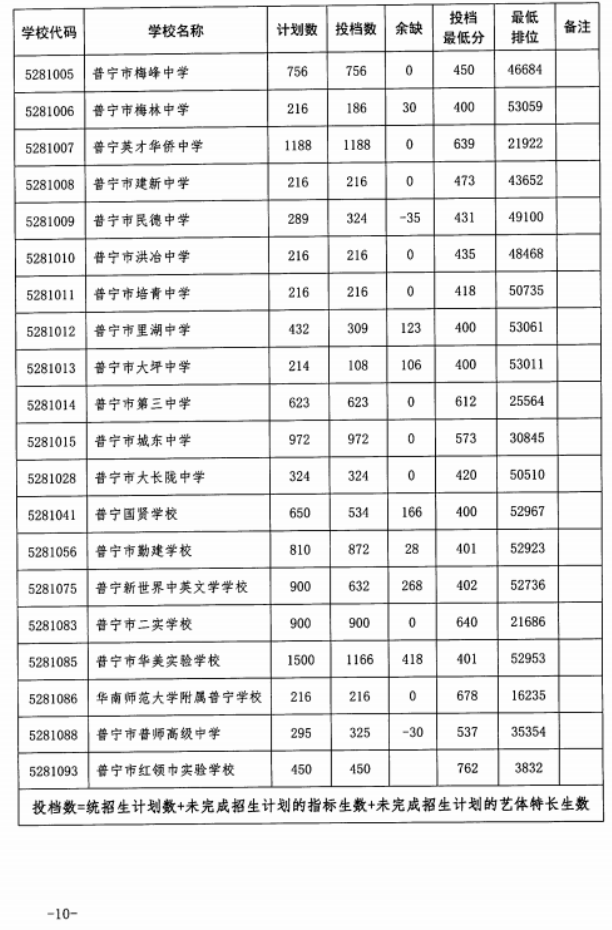 2023年揭阳市各高中中考录取分数线