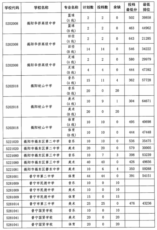 广东揭阳2023年各高中最低录取分数线