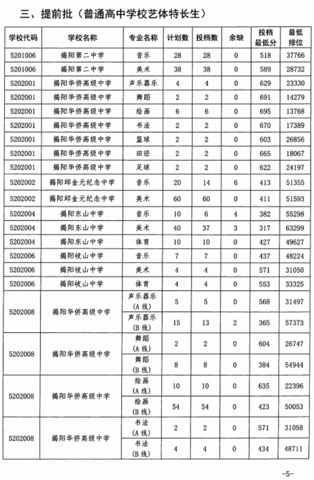 2023年揭阳市各高中中考录取分数线