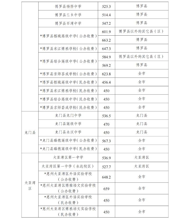 2023惠州中考录取分数线