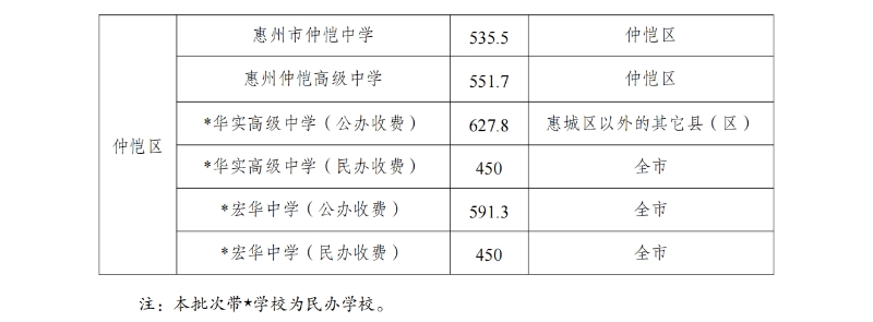 2023惠州中考录取分数线