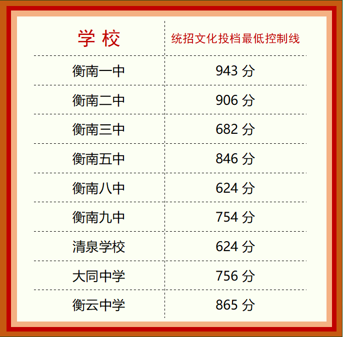 2023衡南县中考录取分数线