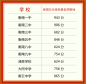 2023衡南县中考录取分数线