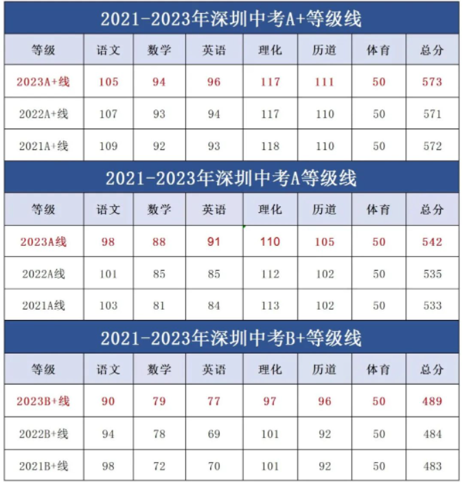 2023年深圳中考分数线