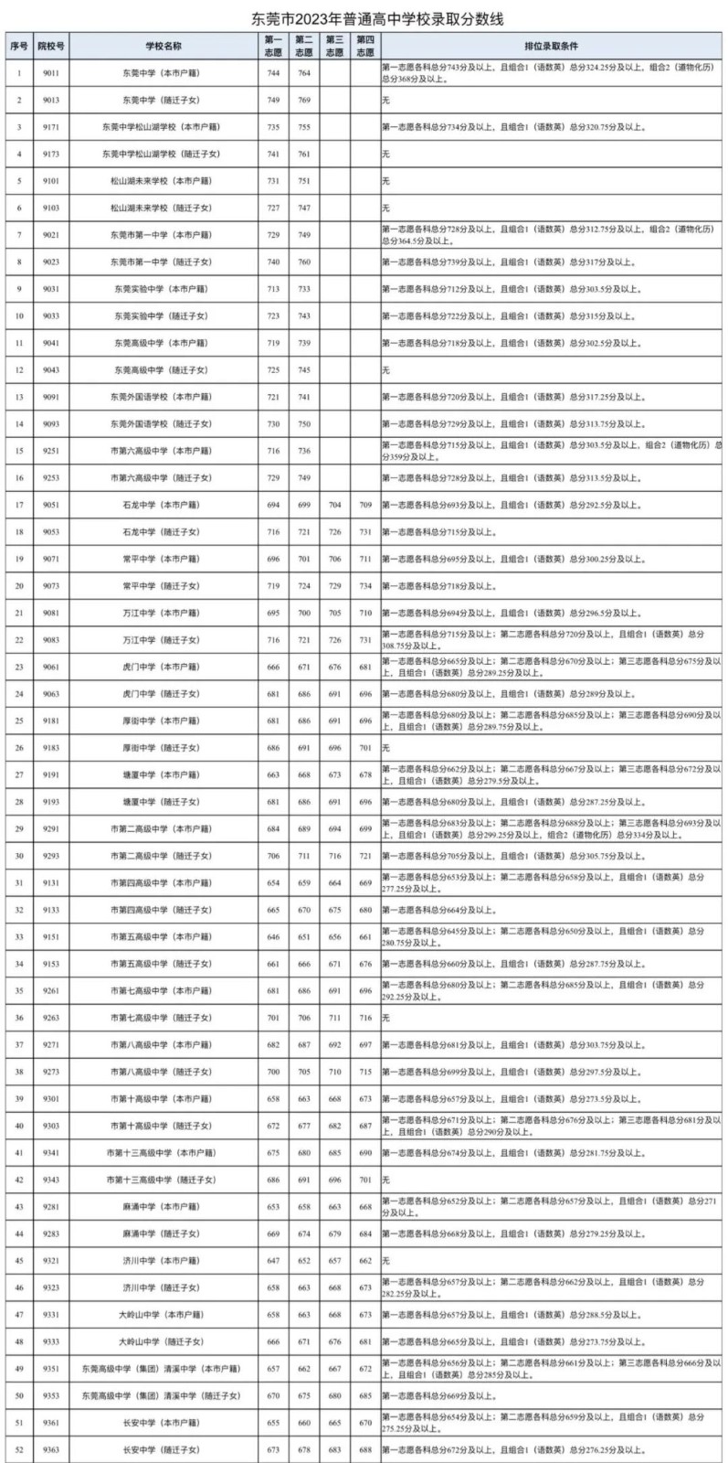 2023东莞市中考录取分数线