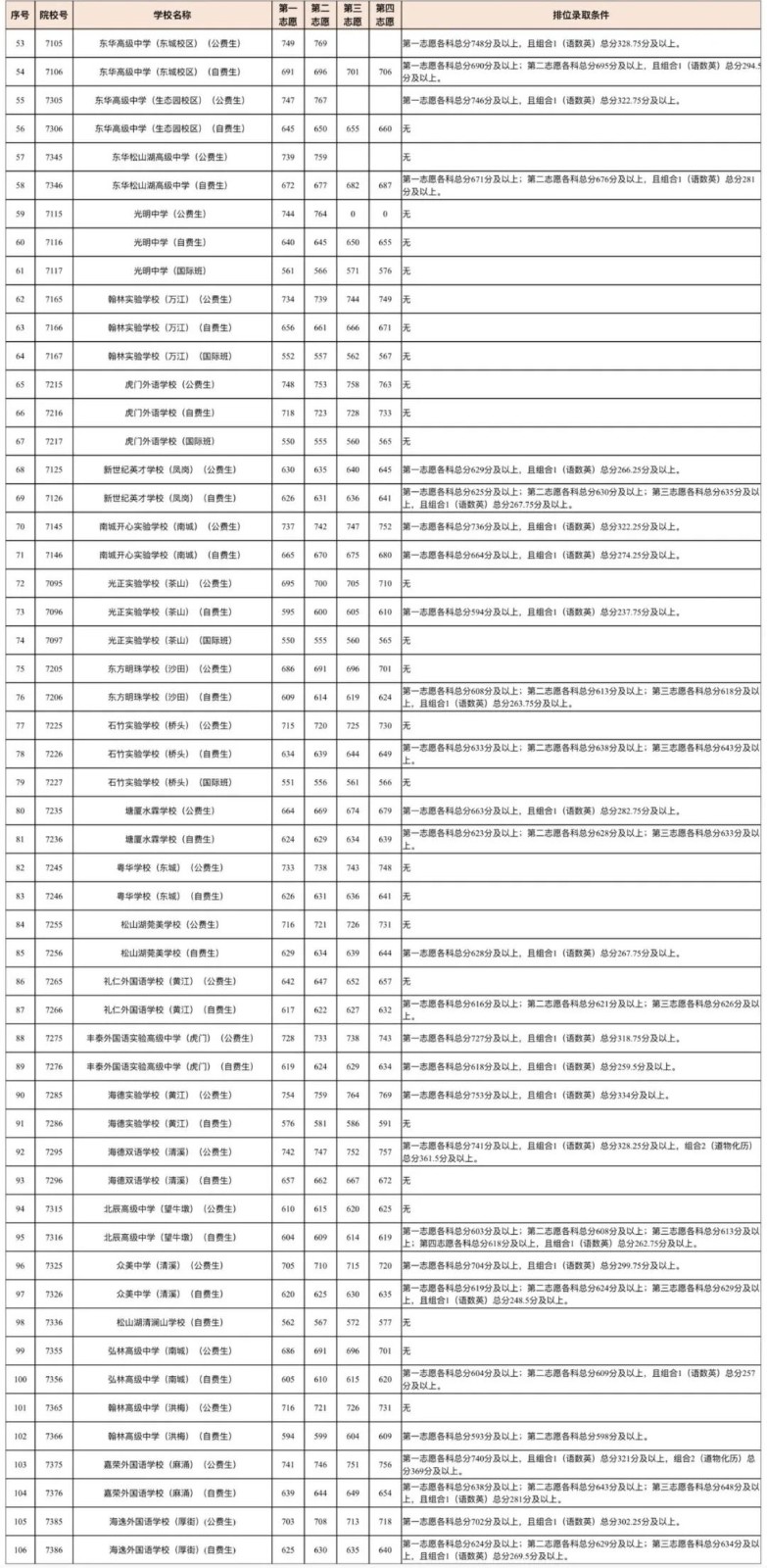 2023东莞市中考录取分数线