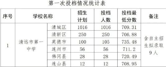 清远2023年中考录取分数线