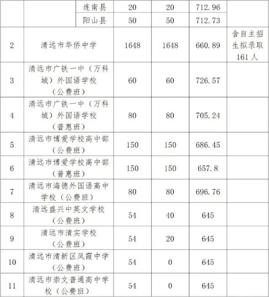 清远2023年中考录取分数线