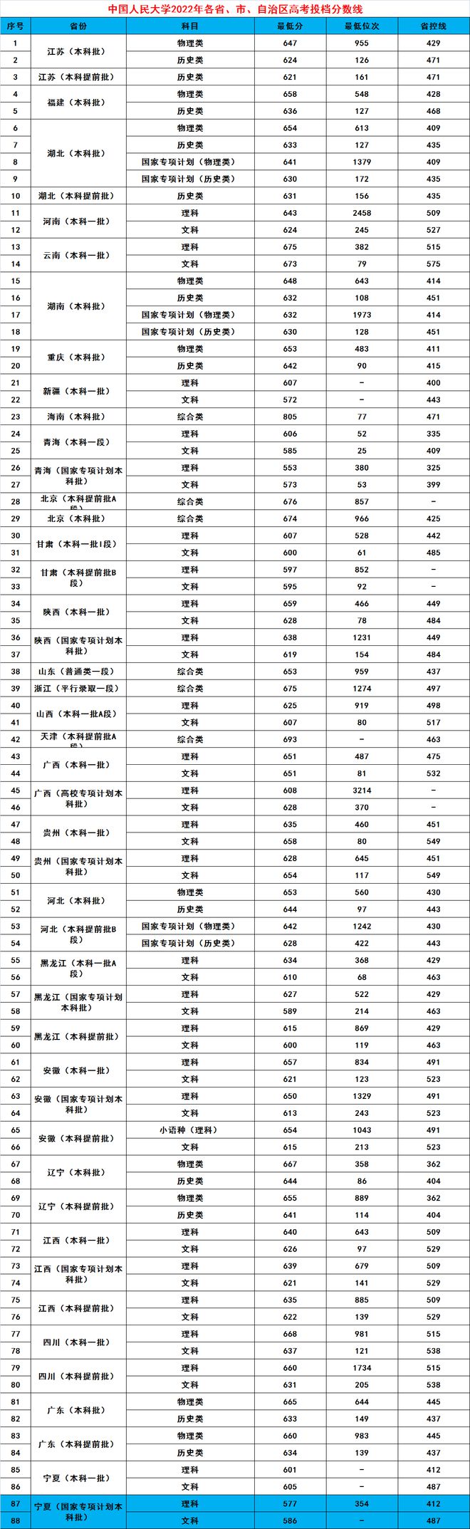 中国人民大学录取分数线2023