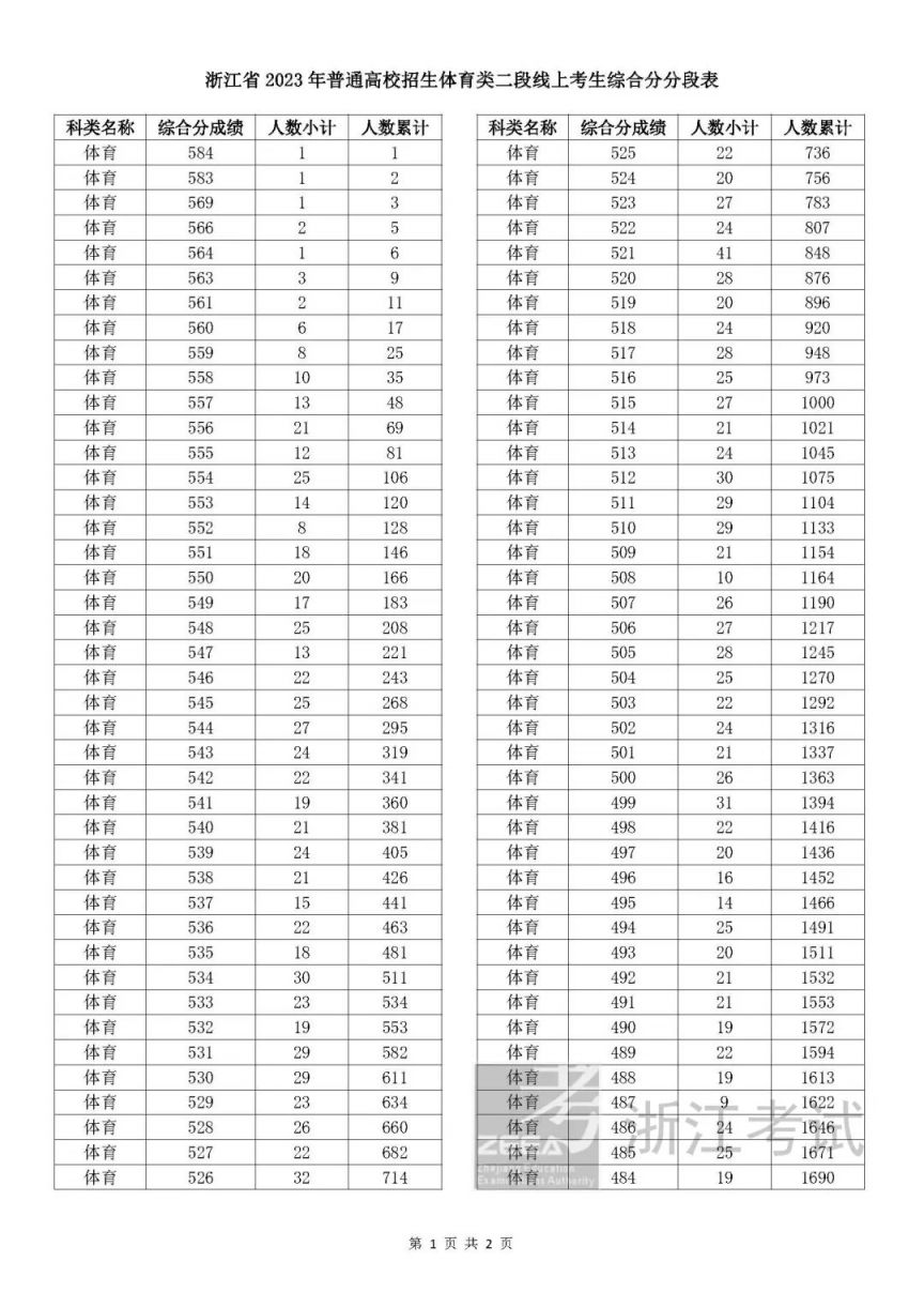 宁波高考2023二段线上成绩分段表