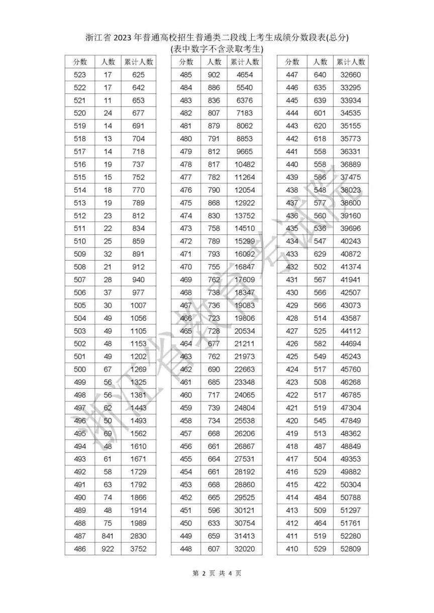 宁波高考2023二段线上成绩分段表