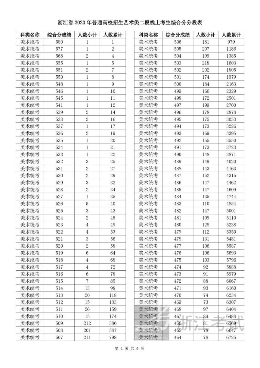 宁波高考2023二段线上成绩分段表
