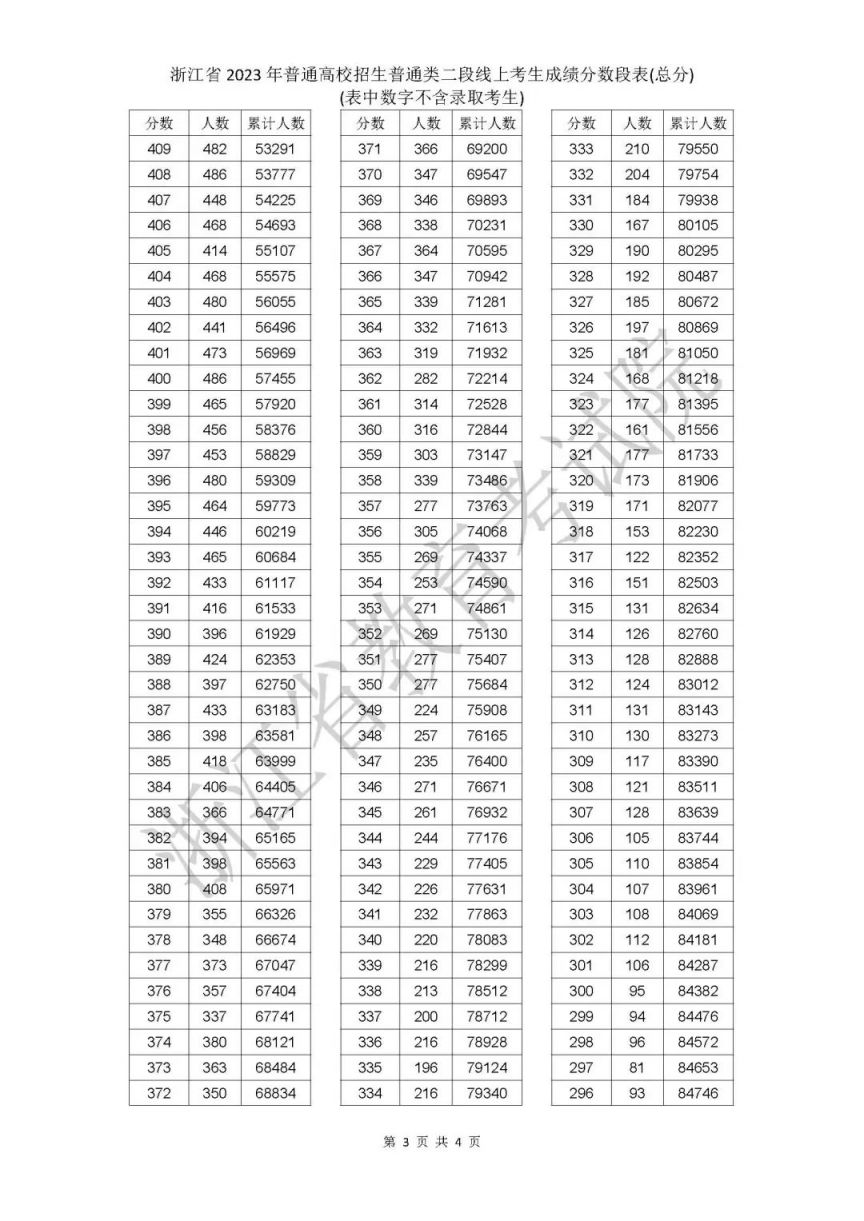 宁波高考2023二段线上成绩分段表