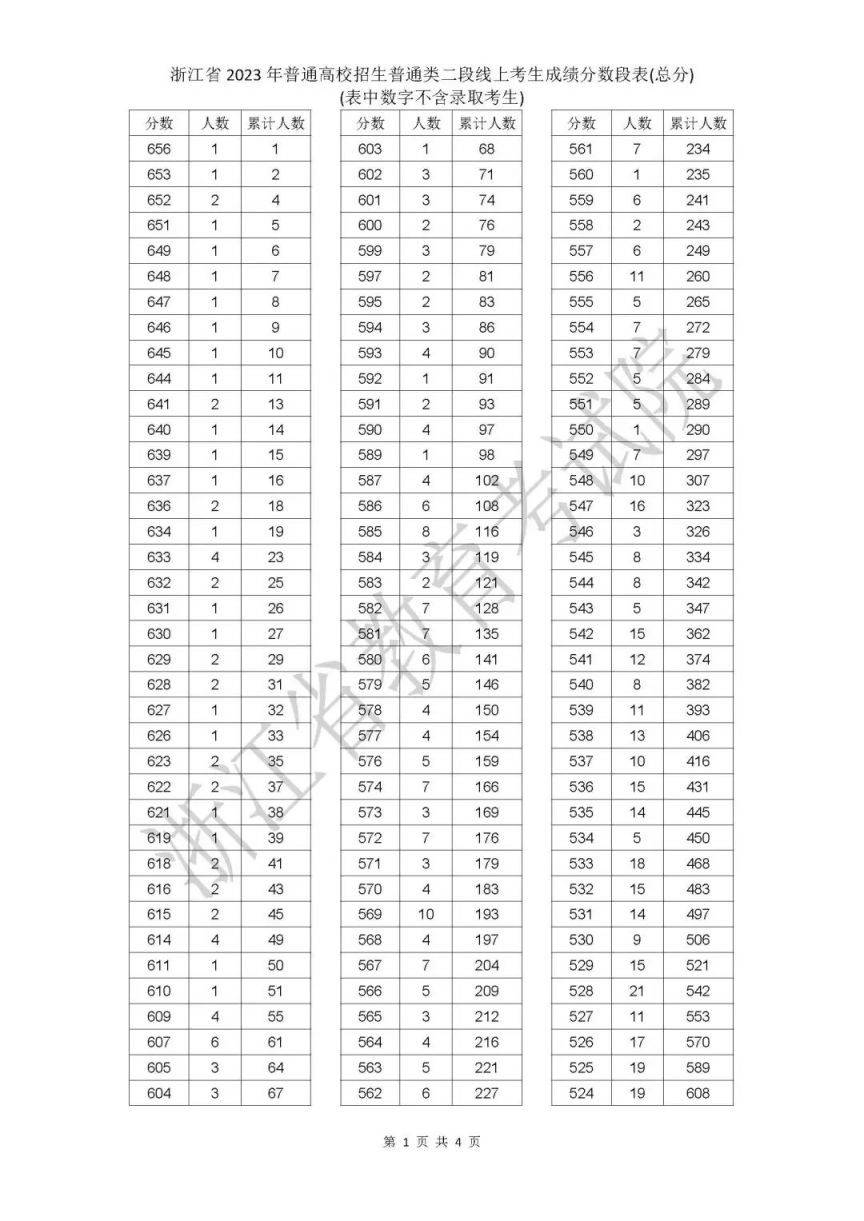 宁波高考2023二段线上成绩分段表