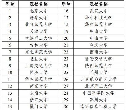 国优计划首批试点安排名单