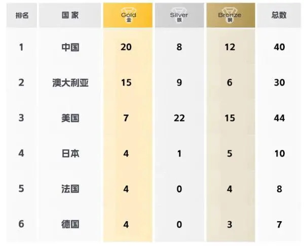 福冈2023年游泳世锦赛奖牌榜