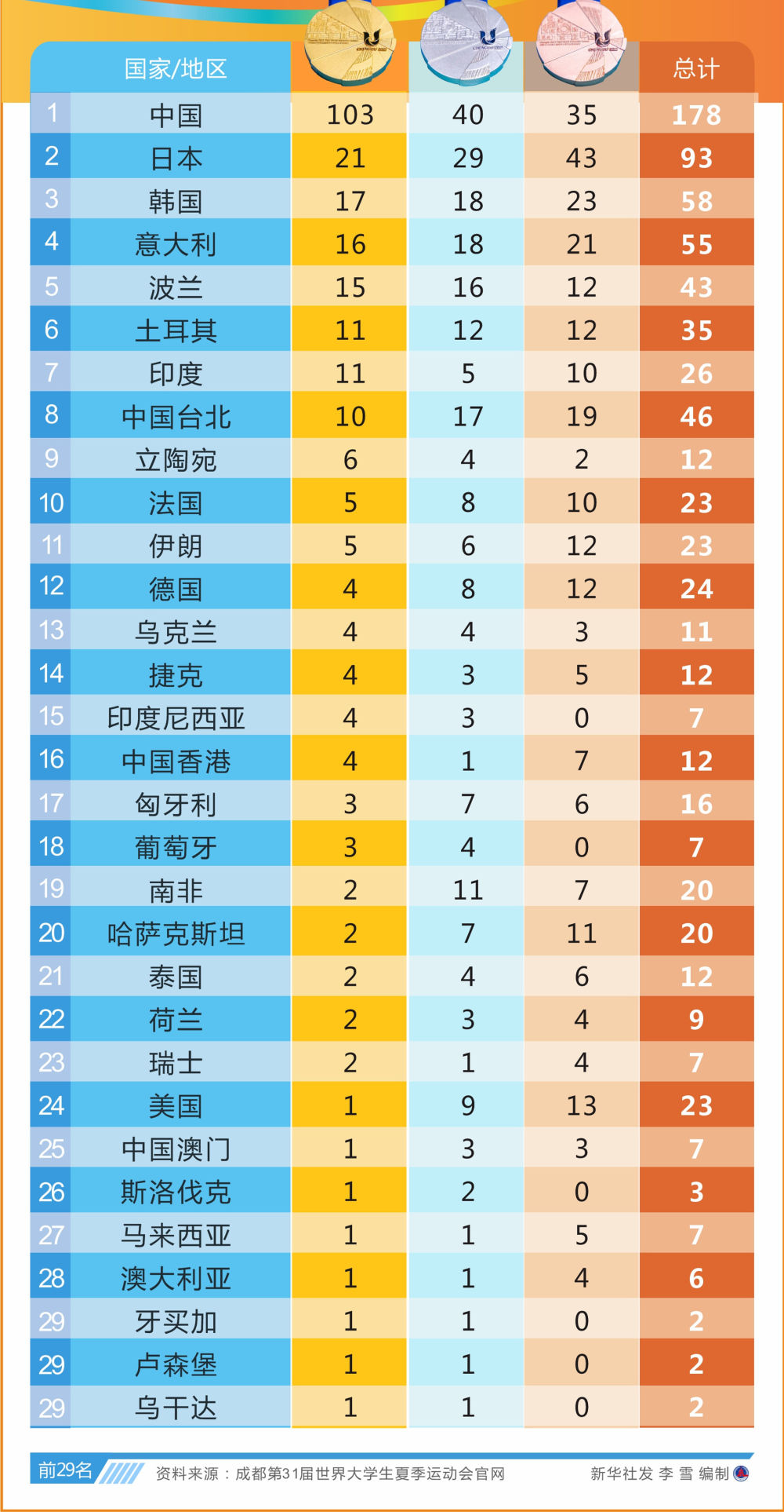 成都大运会总奖牌排行榜