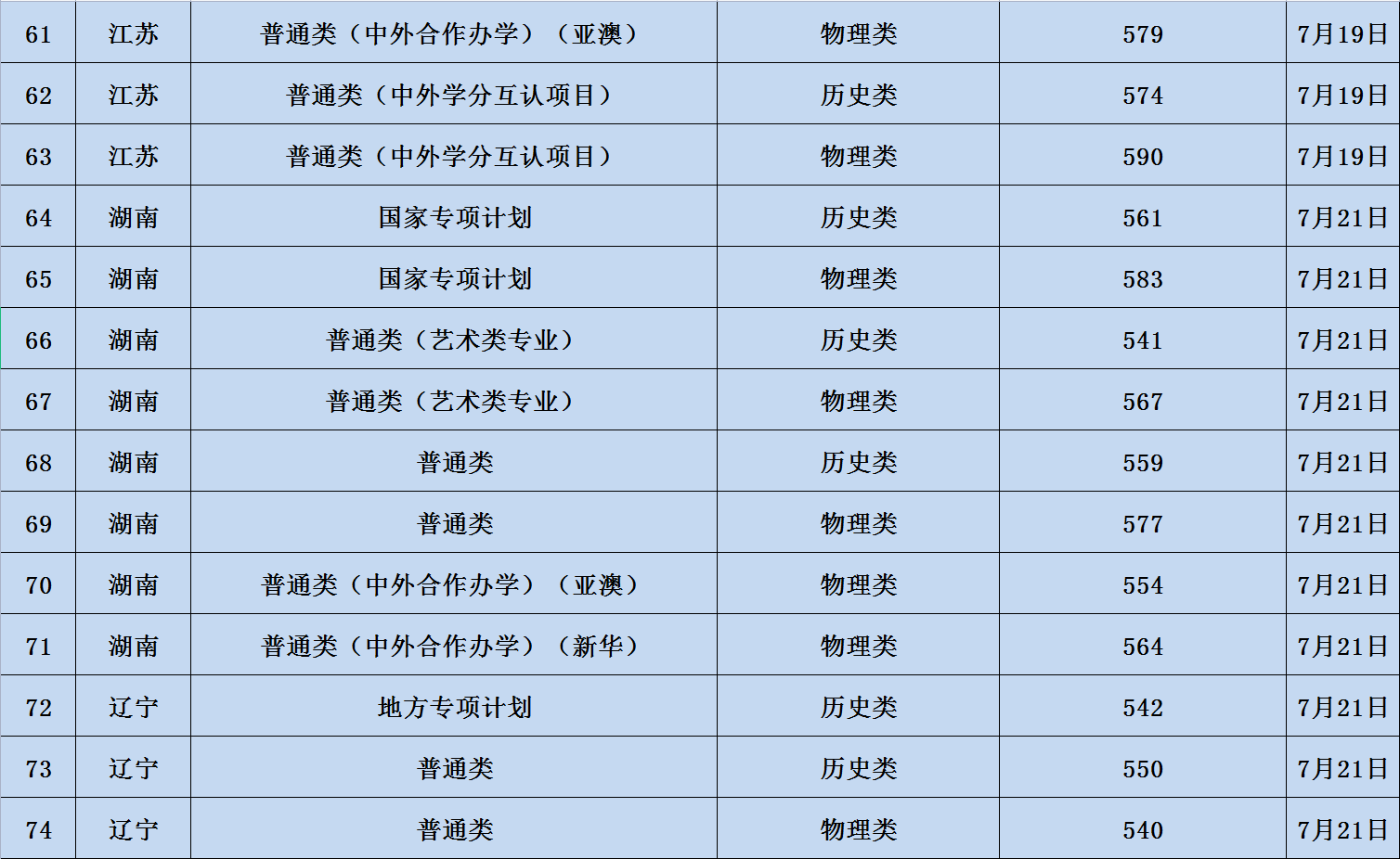 辽宁大学2023年在各省的录取分数线