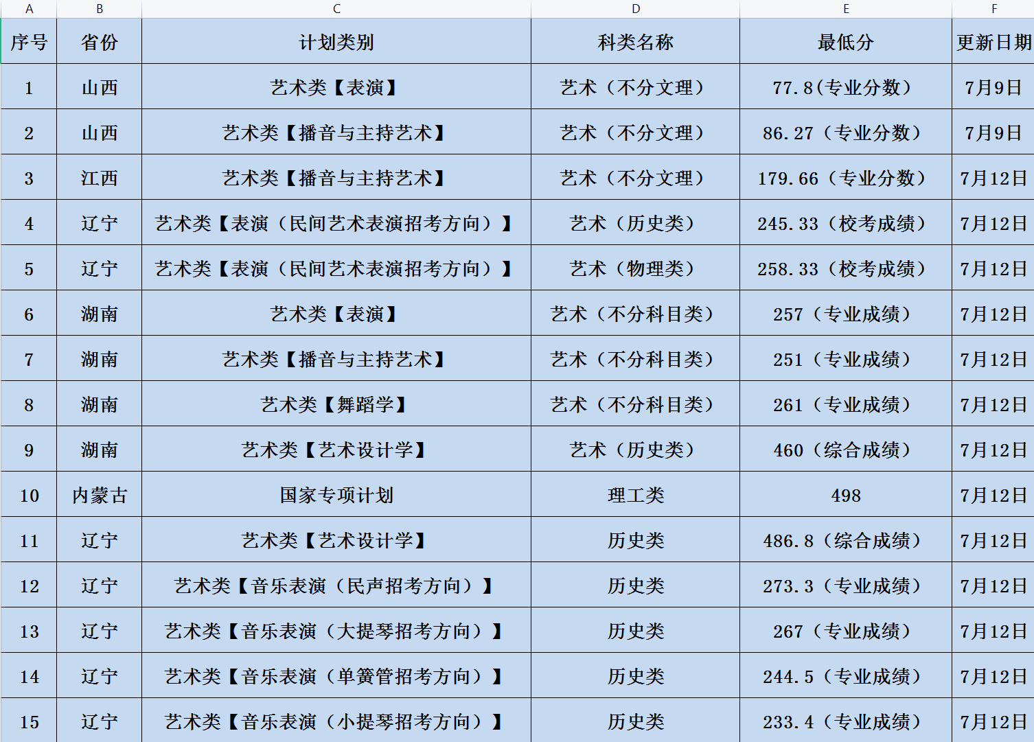 辽宁大学2023年在各省的录取分数线