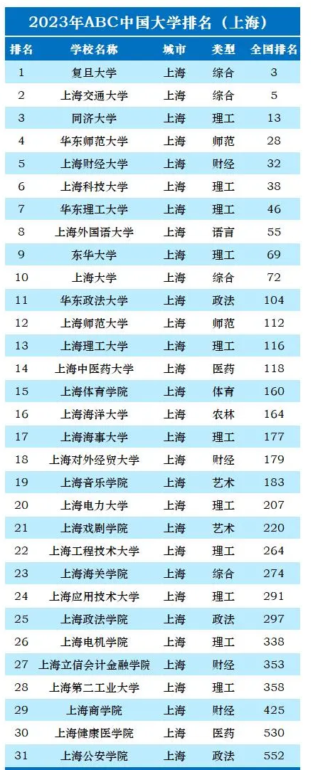 2023上海的大学排名
