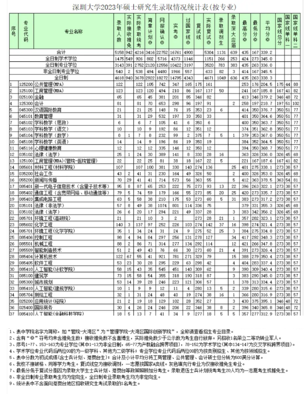 深圳大学2023考研报录比一览表